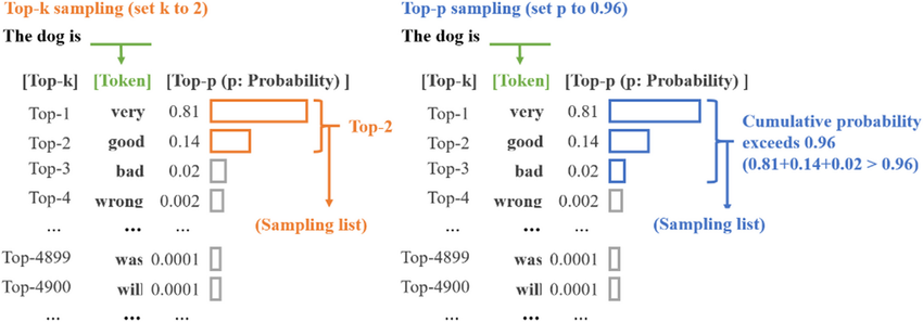 Process-of-top-k-and-top-p-sampling