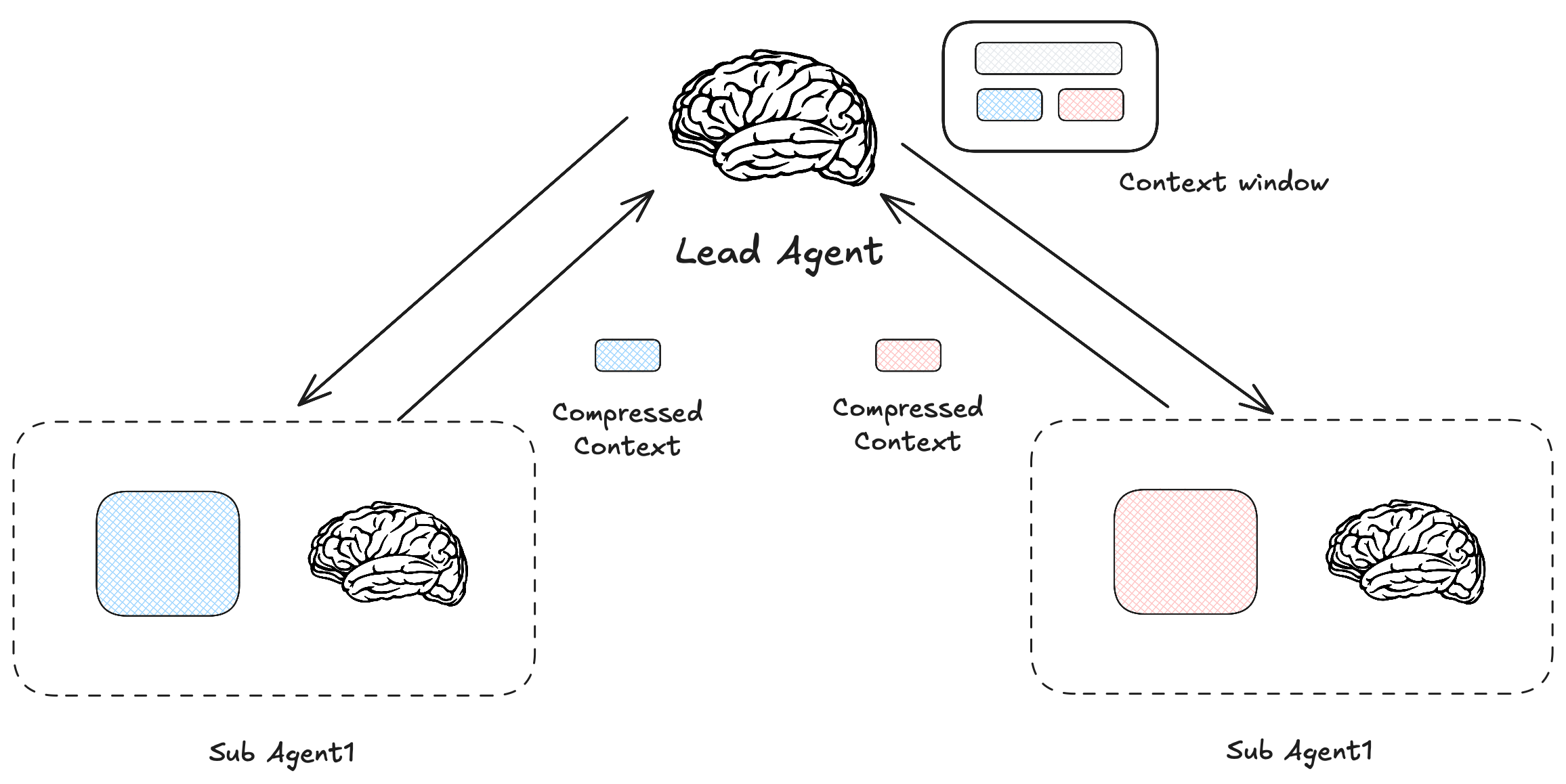 multi-agent-for-context-compress