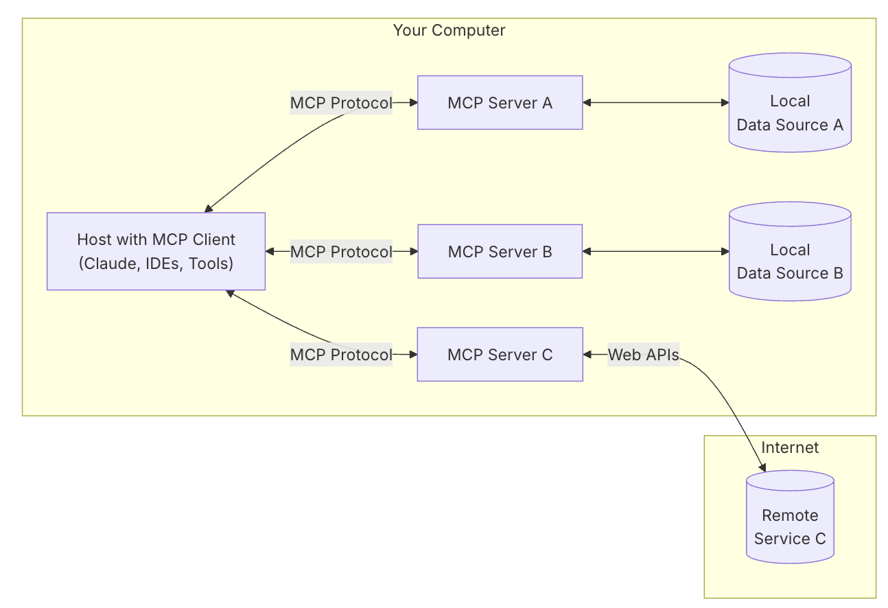 MCP Architecture