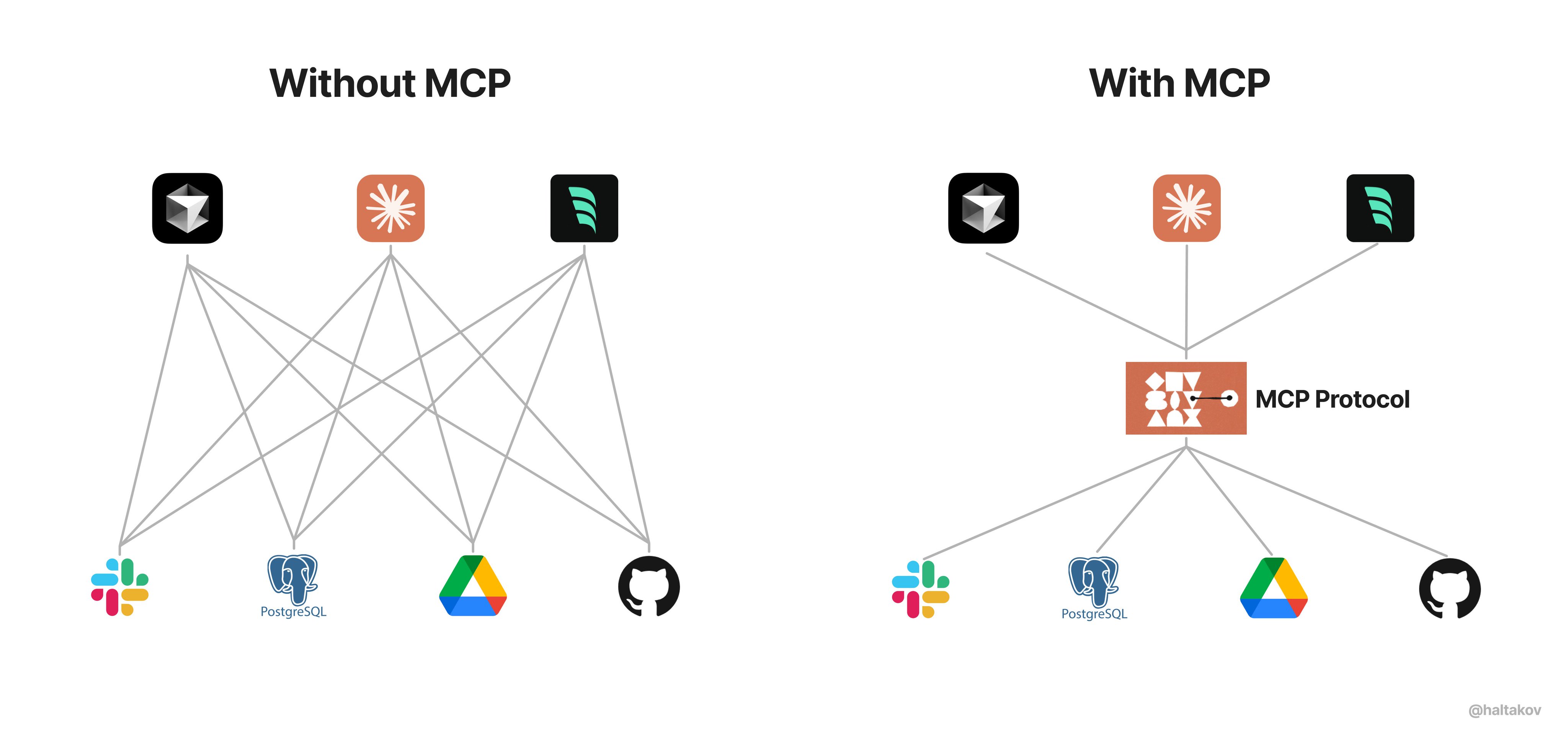 A simple way to understand MCP