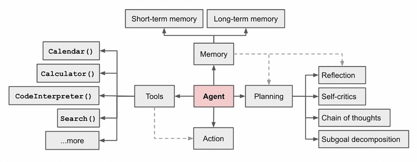 Memory, reasoning learning to transform AI agents | Medium