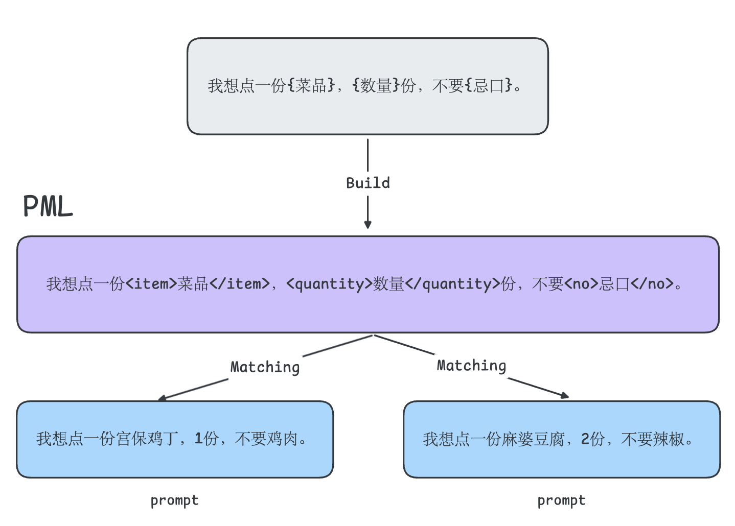 pml-example