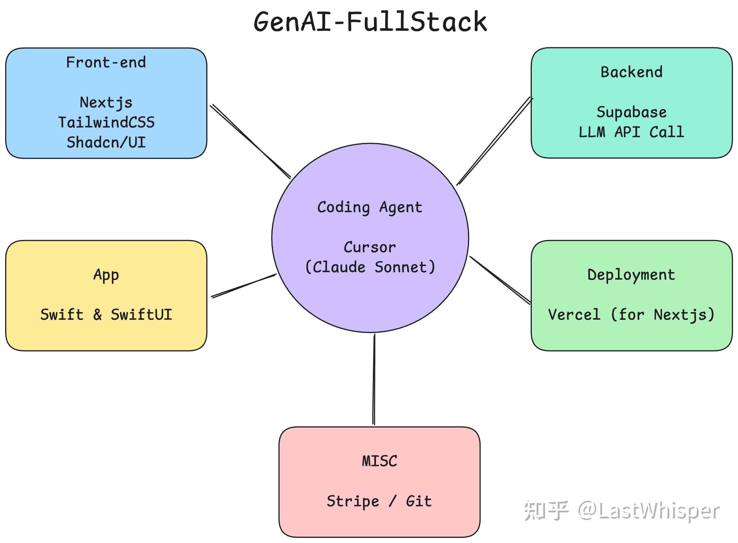 GenAI Fullstack Workflow