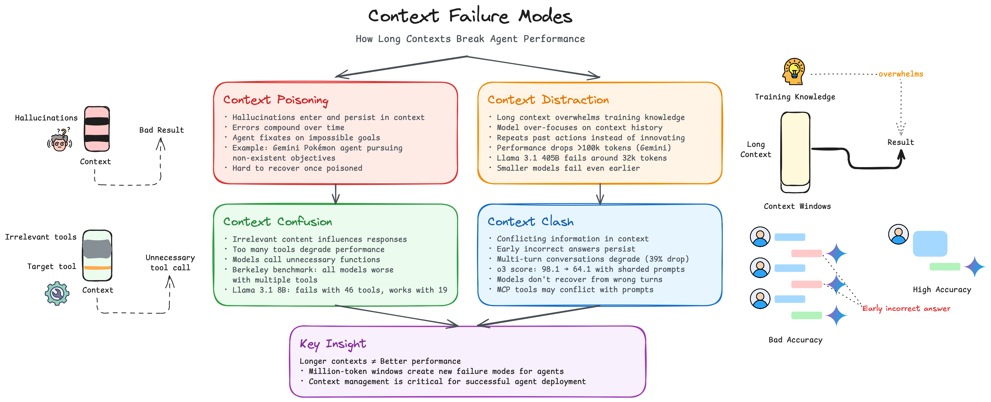 Three manifestations of context degradation