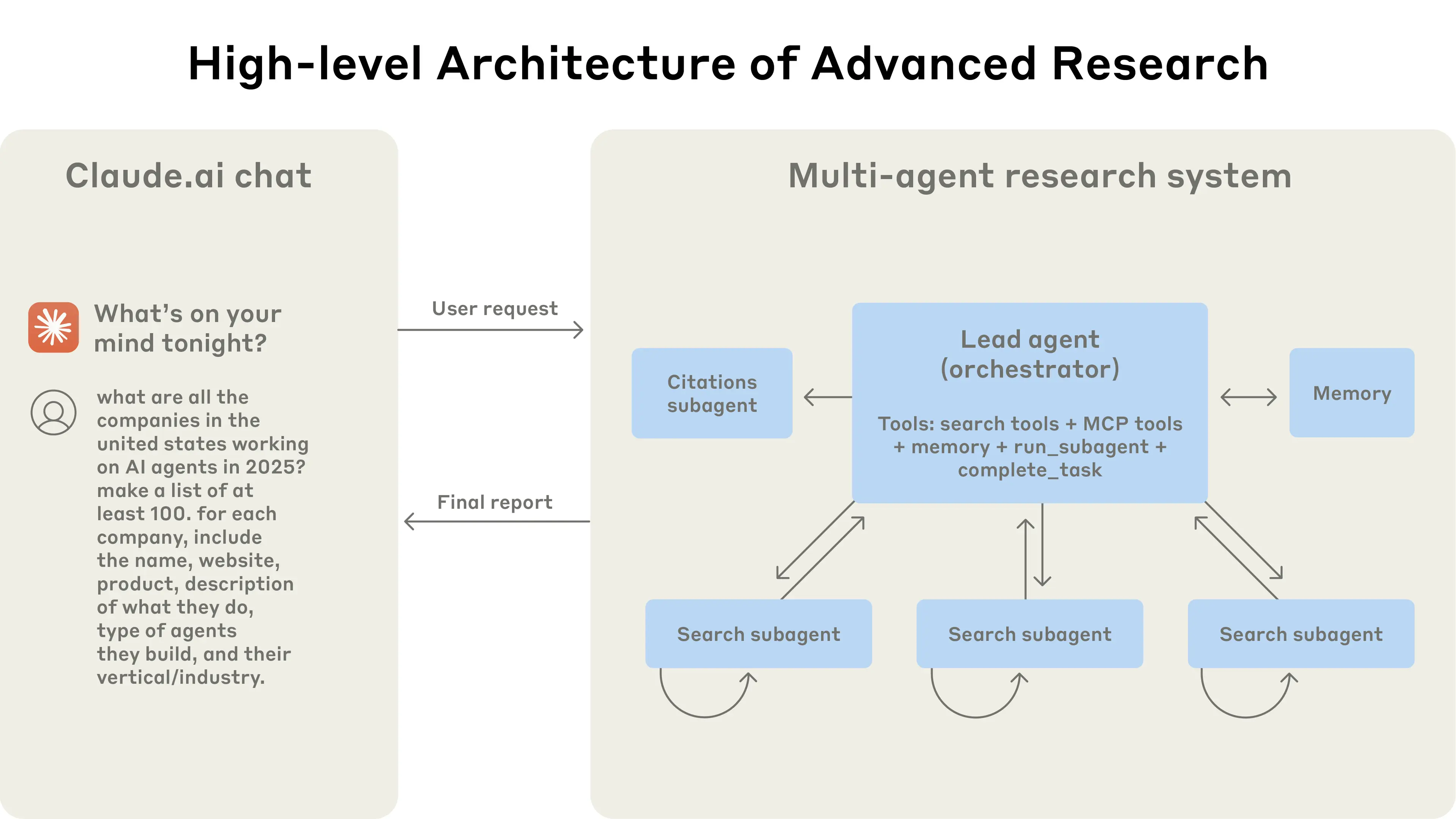 Illustration of the Orchestrator-Worker structure in Deep Research