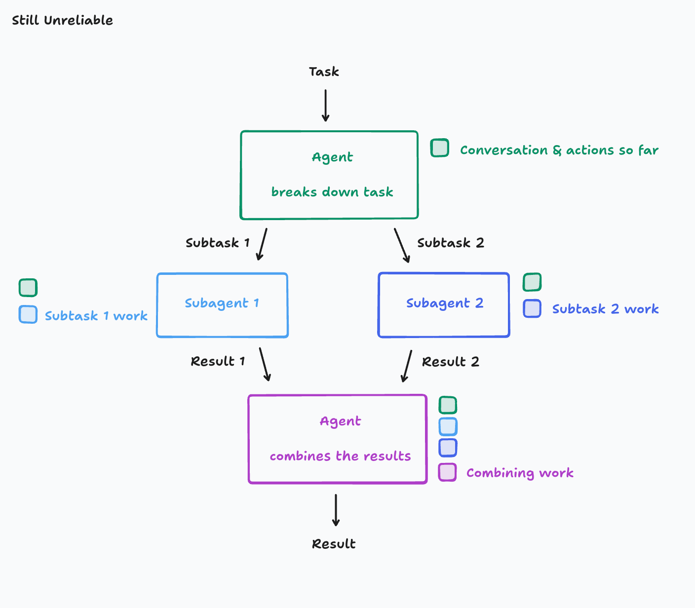 Illustration of a fractured implicit decision chain