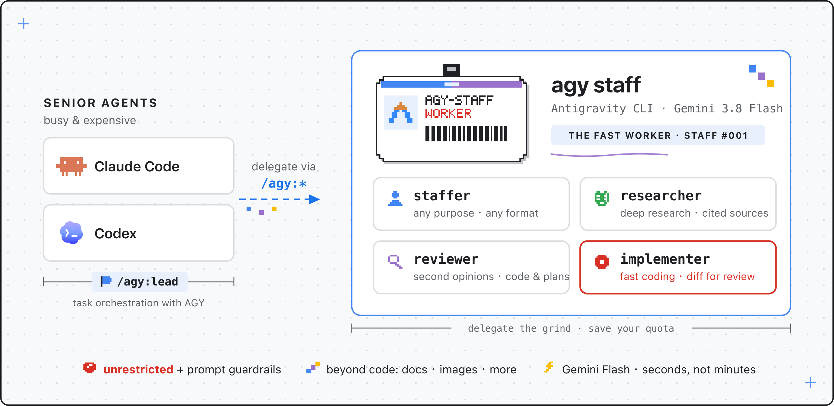 agy-staff architecture diagram