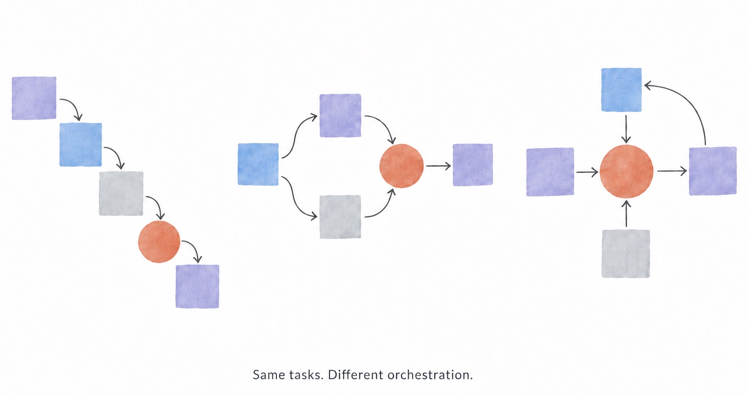 /agy orchestration mode