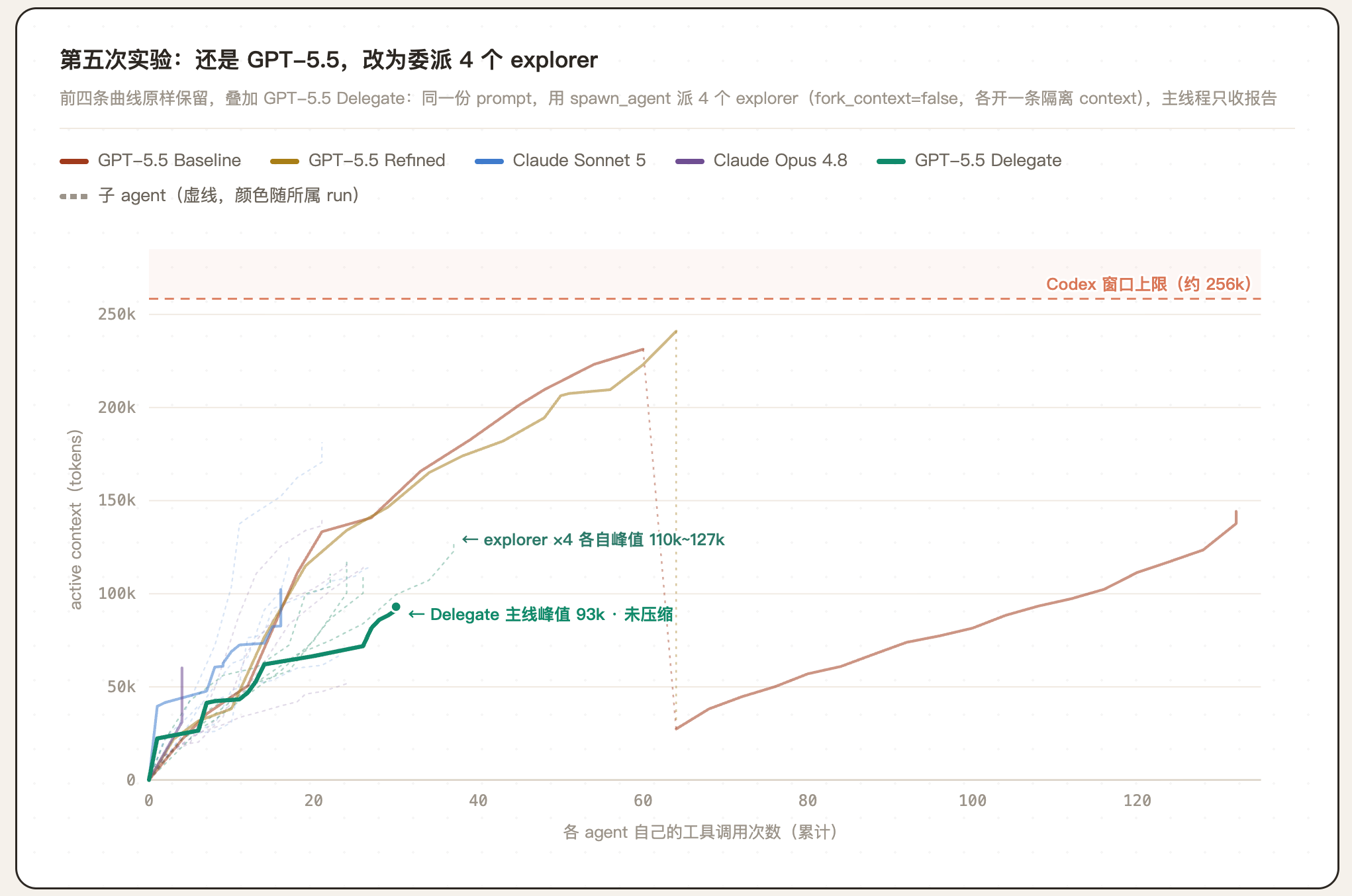 Delegate experiment: context curves of the main thread and 4 explorers