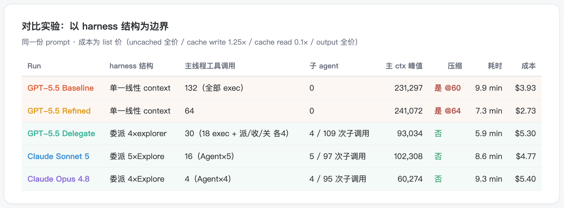 Summary comparison table across the five experiments