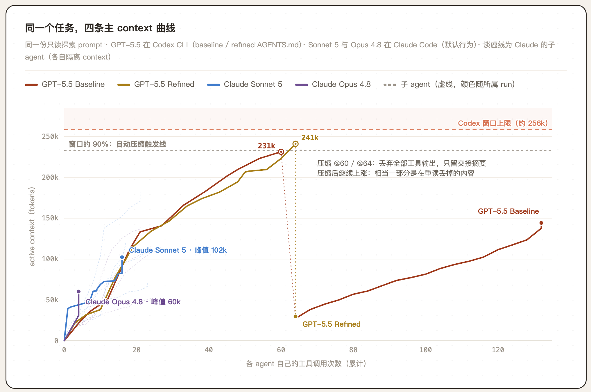Four main context curves for the same task