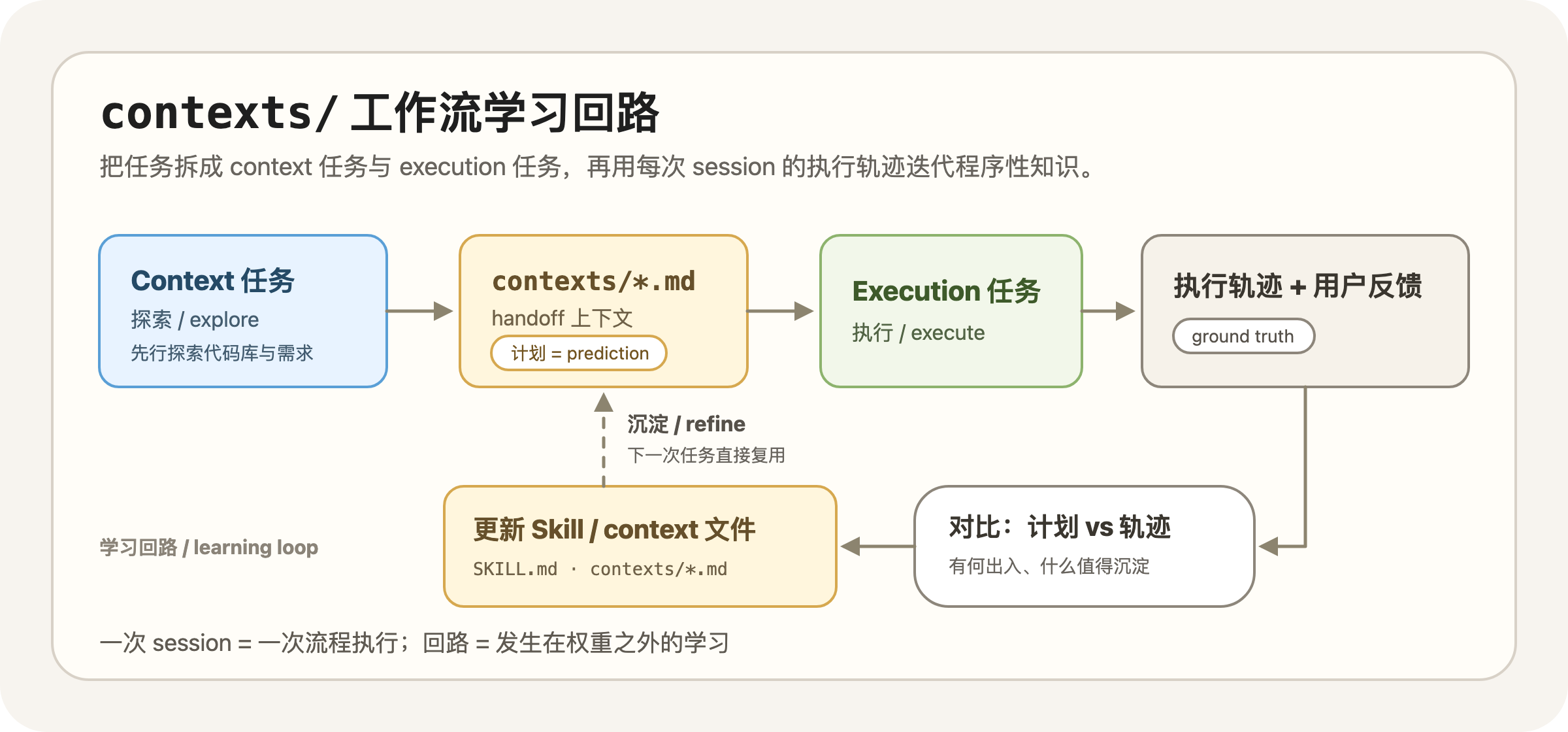 contexts-workflow-loop