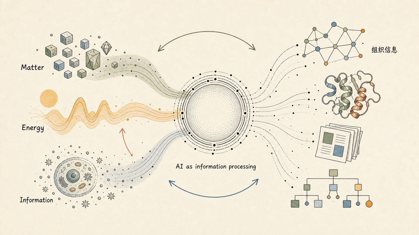 AI as information processing: matter, energy, and information converging