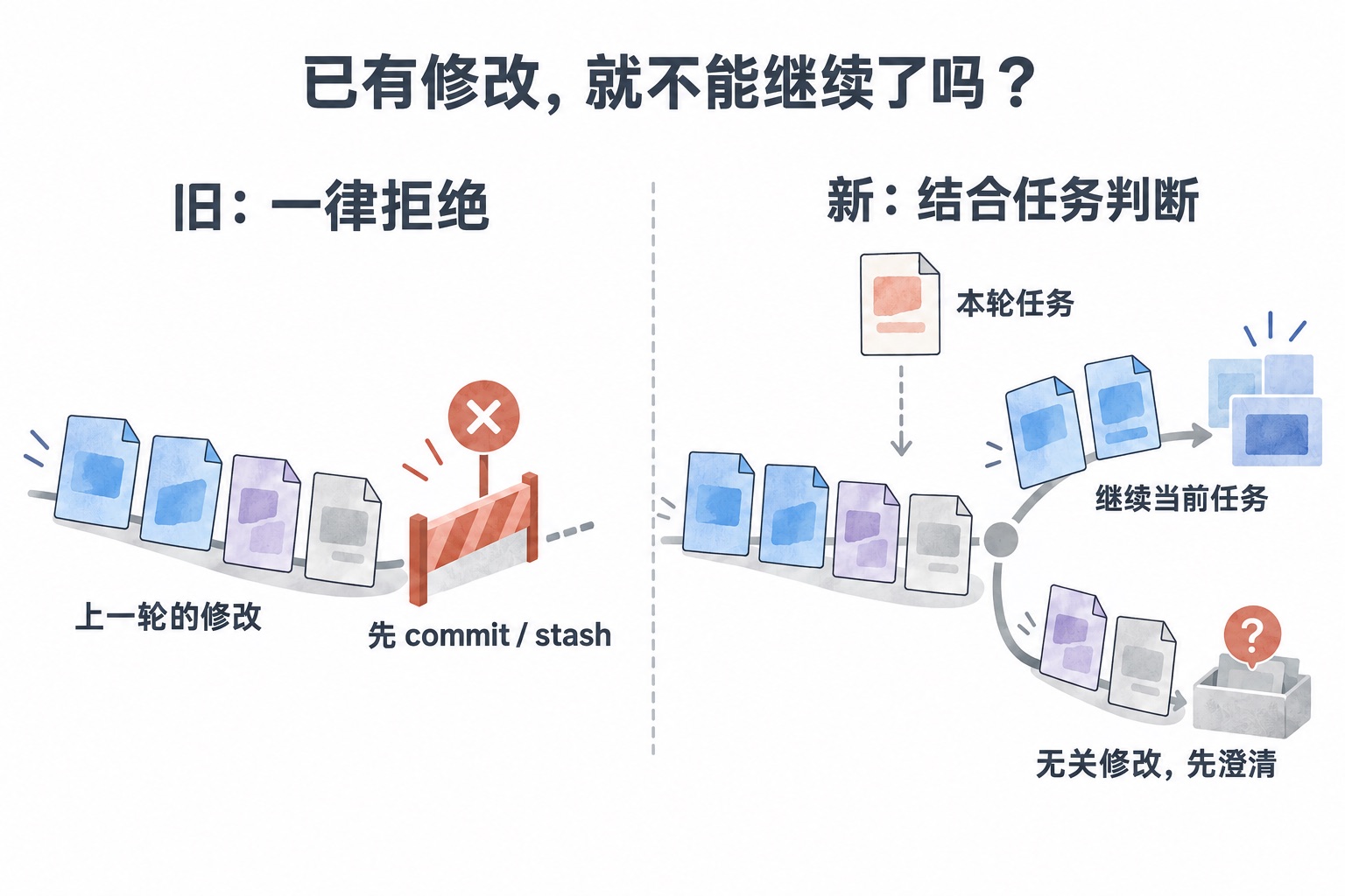 implementer 在脏工作区上继续任务