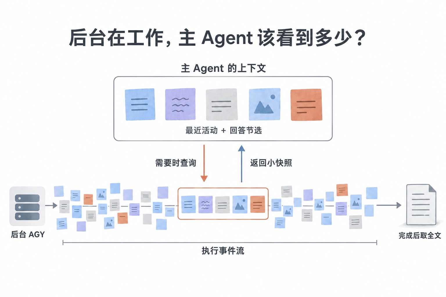 observe 返回的有限进展快照